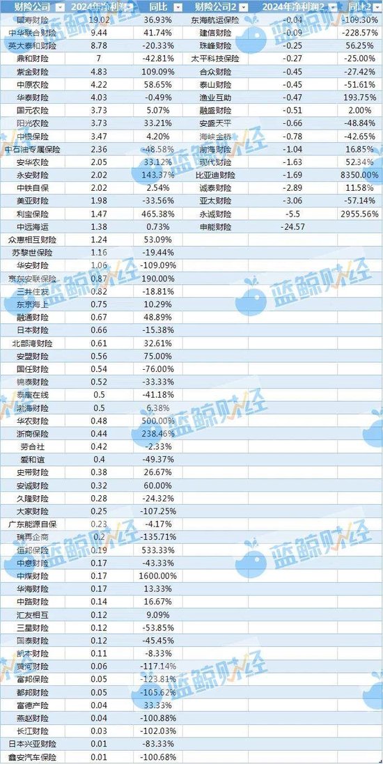 非上市财险公司2024年利润图鉴：近8成盈利，逾50家综合成本率超100% 第2张