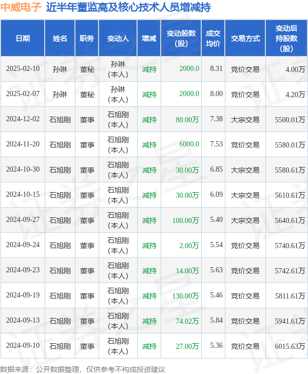 详细阅读:中威电子:2月10日高管孙琳减持股份合计2000股 中威电子:2月10日高管孙琳减持股份合计2000股