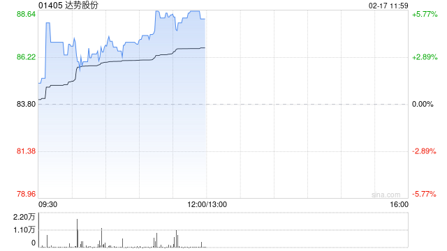 详细阅读:达势股份早盘涨逾6% 机构指公司单店UE持续优化 达势股份早盘涨逾6% 机构指公司单店UE持续优化