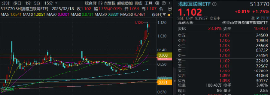 “中国版M7”含量超高！港股互联网ETF（513770）续涨逾2%， 标的本轮强势领涨逾38% 第1张