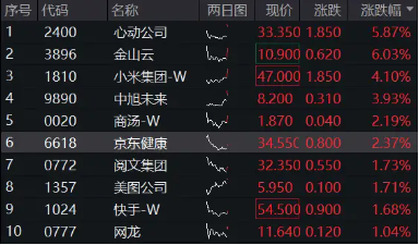 “中国版M7”含量超高！港股互联网ETF（513770）续涨逾2%， 标的本轮强势领涨逾38% 第2张
