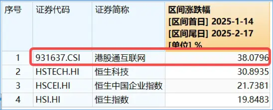“中国版M7”含量超高！港股互联网ETF（513770）续涨逾2%， 标的本轮强势领涨逾38% 第3张