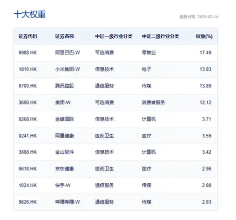 “中国版M7”含量超高！港股互联网ETF（513770）续涨逾2%， 标的本轮强势领涨逾38% 第4张