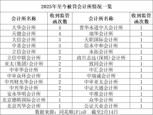 罚没近5000万！1个半月28家会计所被罚，这些问题最常见 第4张