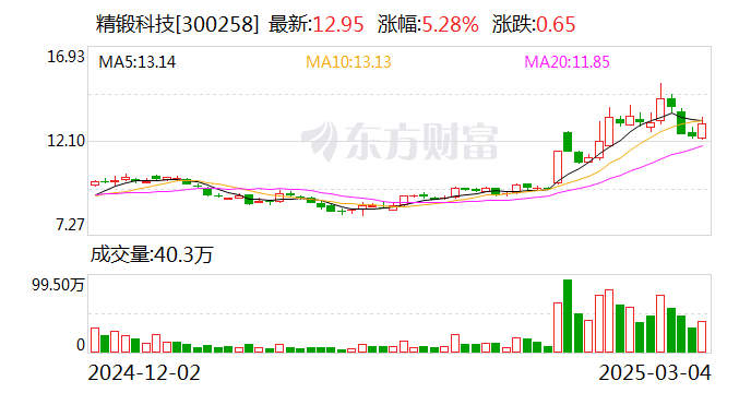 精锻科技：公司当前在研究和开发的主要是人形机器人关节和手模组关键零部件 第1张