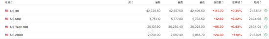 非农出炉！美股三大期货全线走高，博通盘前涨超13%，欧股下挫，黄金走高 第2张