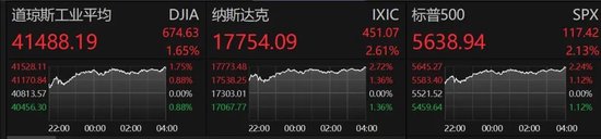 全球市场暴涨！特朗普：努力与俄罗斯达成协议！ 第1张