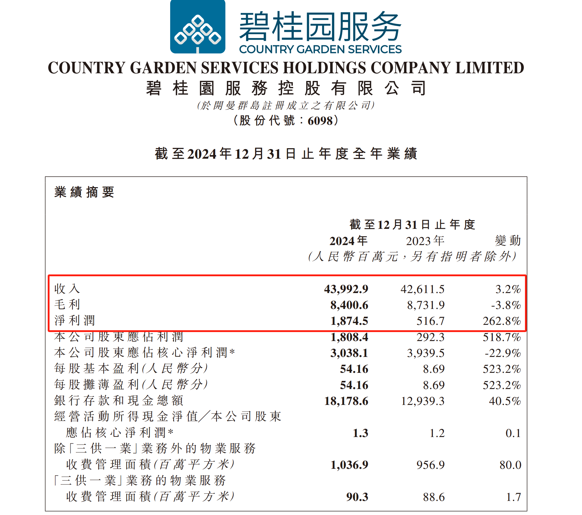 碧桂园服务全年净利润18.1亿元人民币，同比增加262.8%