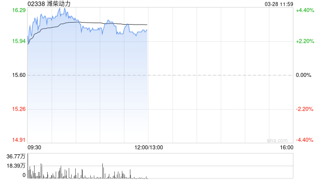 潍柴动力盘中涨超4% 全年纯利同比增长26.51%至114.03亿元