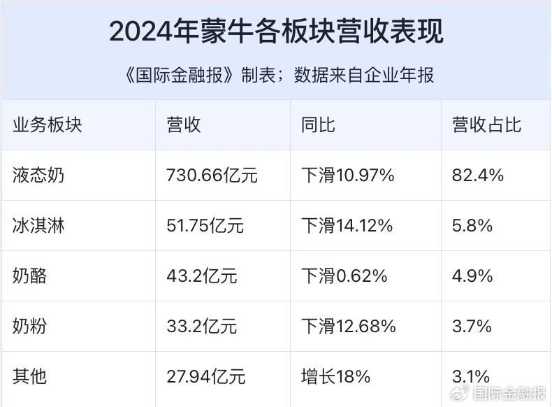 净利暴跌98%！蒙牛新总裁高飞交出首张成绩单 第3张