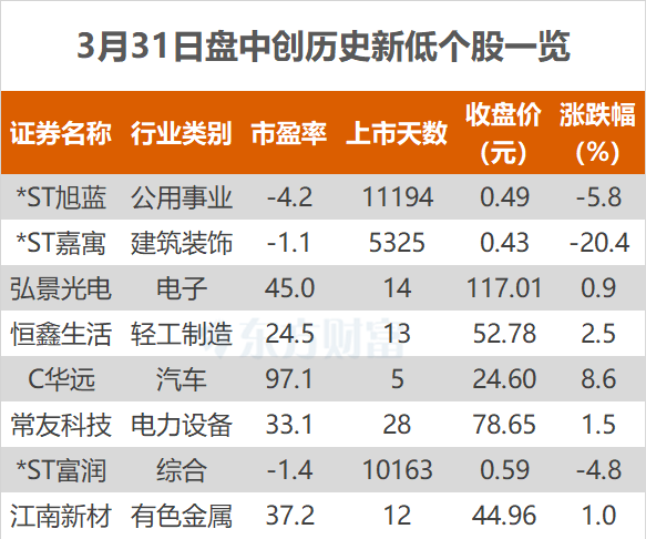 沪指跌0.46% 宏景科技、中国银行等创历史新高 第2张