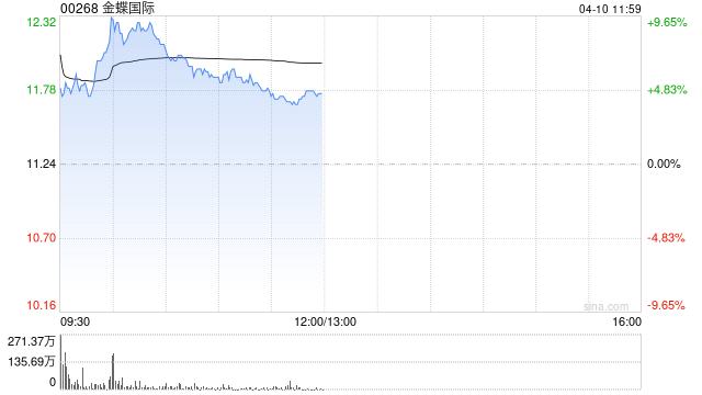 金蝶国际盘中涨超7% 一季度金蝶云订阅服务同比增长约20%