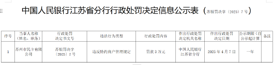 苏州市民卡有限公司被罚3万元：违反特约商户管理规定 第1张