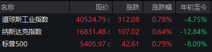 美股剧烈震荡，中国资产大涨！阿里京东拼多多集体涨超4%，苹果收涨2.21%