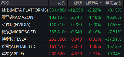 美股剧烈震荡，中国资产大涨！阿里京东拼多多集体涨超4%，苹果收涨2.21% 第2张