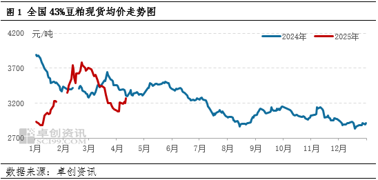 一语道粕：供应压力VS成本支撑 市场呈现近弱远强格局 第3张