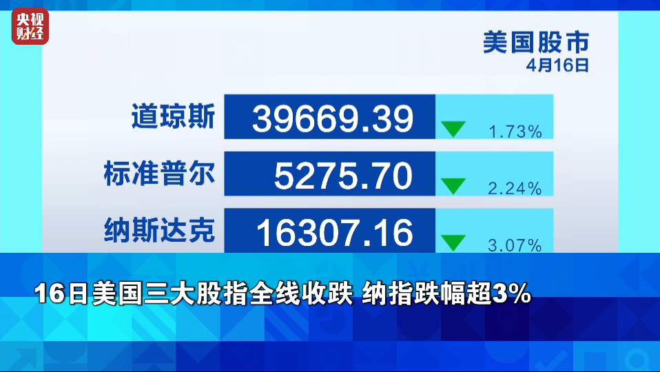 美股，巨震！金价，暴涨！ 第3张