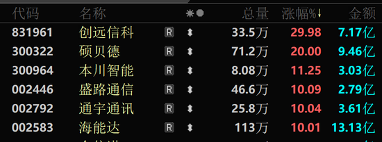 A股尾盘，突然批量涨停！“11天10板”大牛股发声 第2张