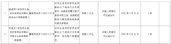 内丘县农村信用合作联社被罚134万元：未按规定报送大额交易报告或者可疑交易报告等 第2张