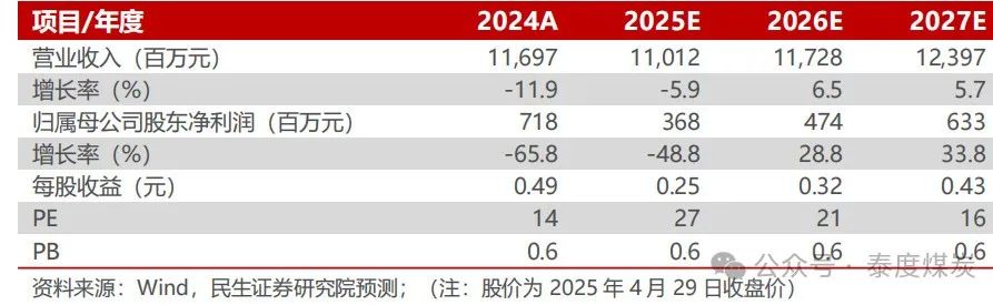 详细阅读:【民生能源】兰花科创2024年年报及2025年一季报点评:业绩低于预期,25年煤炭产销同比恢复 【民生能源】兰花科创2024年年报及2025年一季报点评:业绩低于预期,25年煤炭产销同比恢复