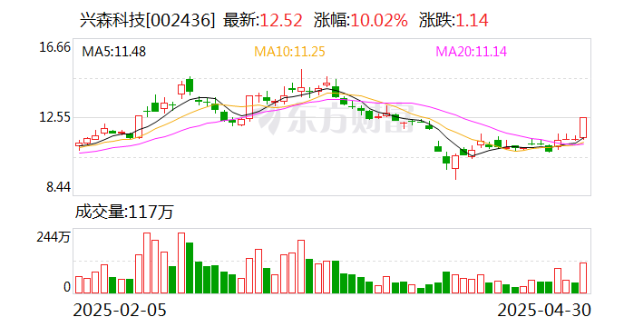详细阅读:兴森科技:CSP封装基板下游应用中存储类占比约70% 兴森科技:CSP封装基板下游应用中存储类占比约70%