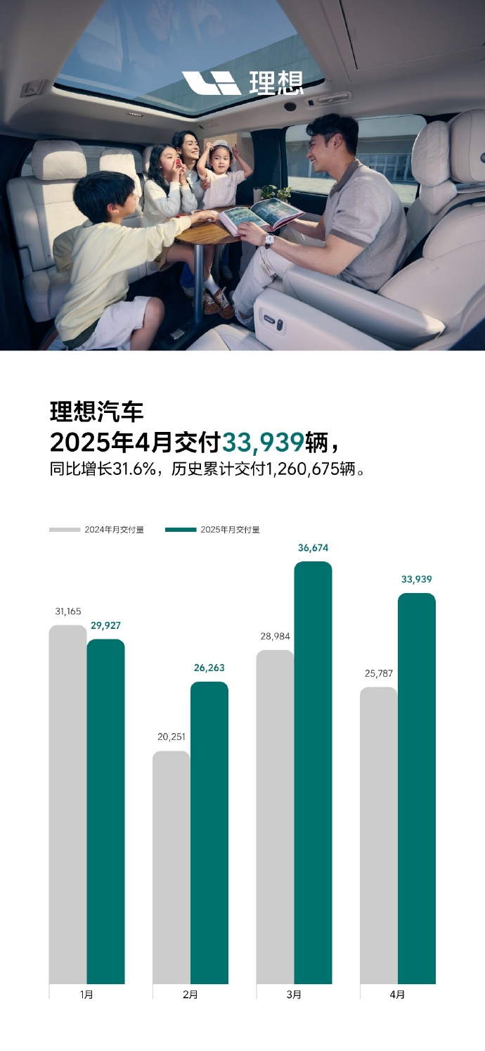 理想汽车2025年4月交付33,939辆 同比增长31.6% 第1张