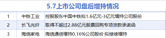 5月7日增减持汇总：海信家电等3股增持 中新赛克等19股减持（表） 第1张