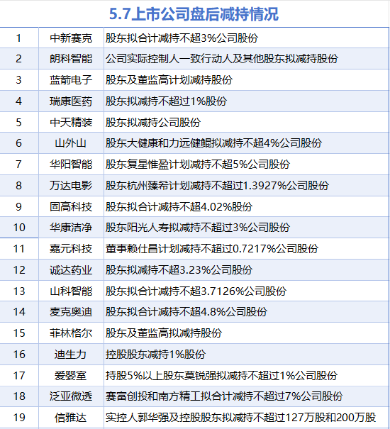 5月7日增减持汇总：海信家电等3股增持 中新赛克等19股减持（表） 第2张