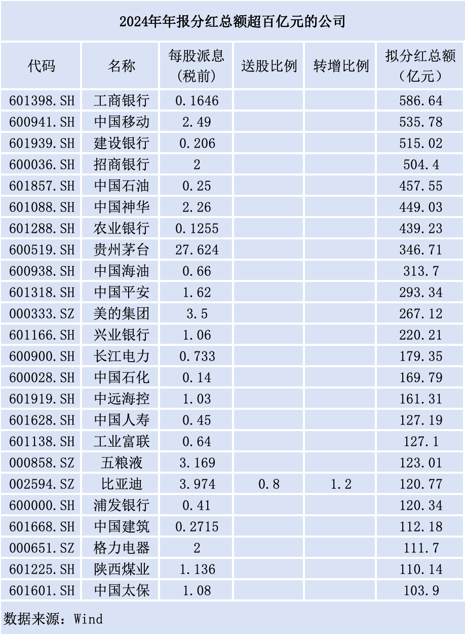 近七成A股公司推年报分红，“中字头”公司扛旗 第1张