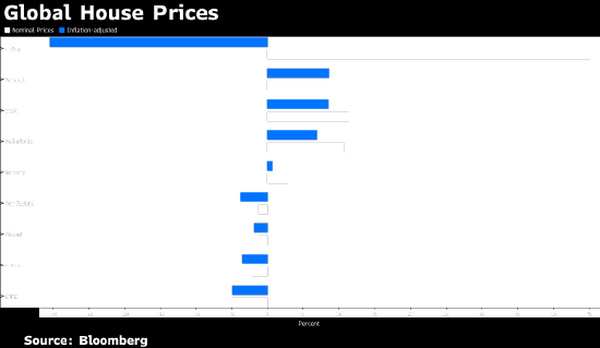德国经通胀调整后的房价 4 月同比上涨 0.6% 第2张