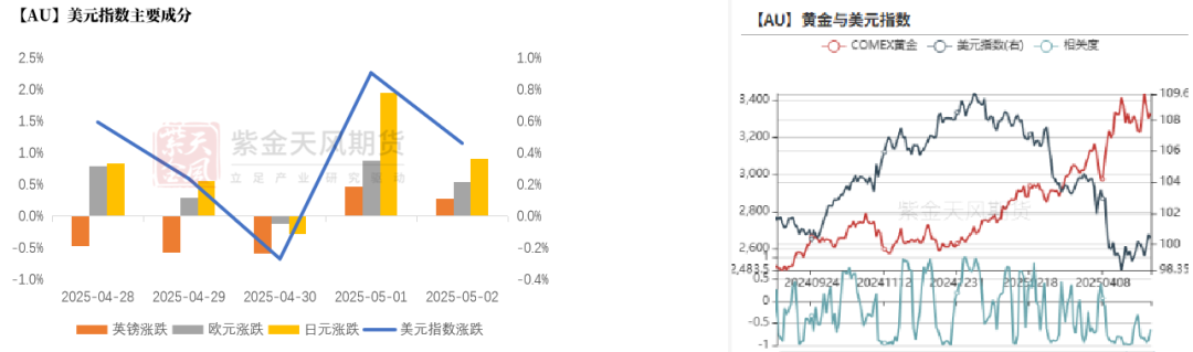 贵金属：黄金的逆风正在发酵 第16张