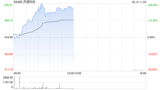声通科技早盘涨超20% 本月内累计涨幅超1.2倍 第1张