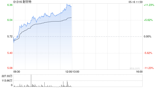 耐世特现涨超7% 自动驾驶带动SBW系统渗透率提高公司有望受益