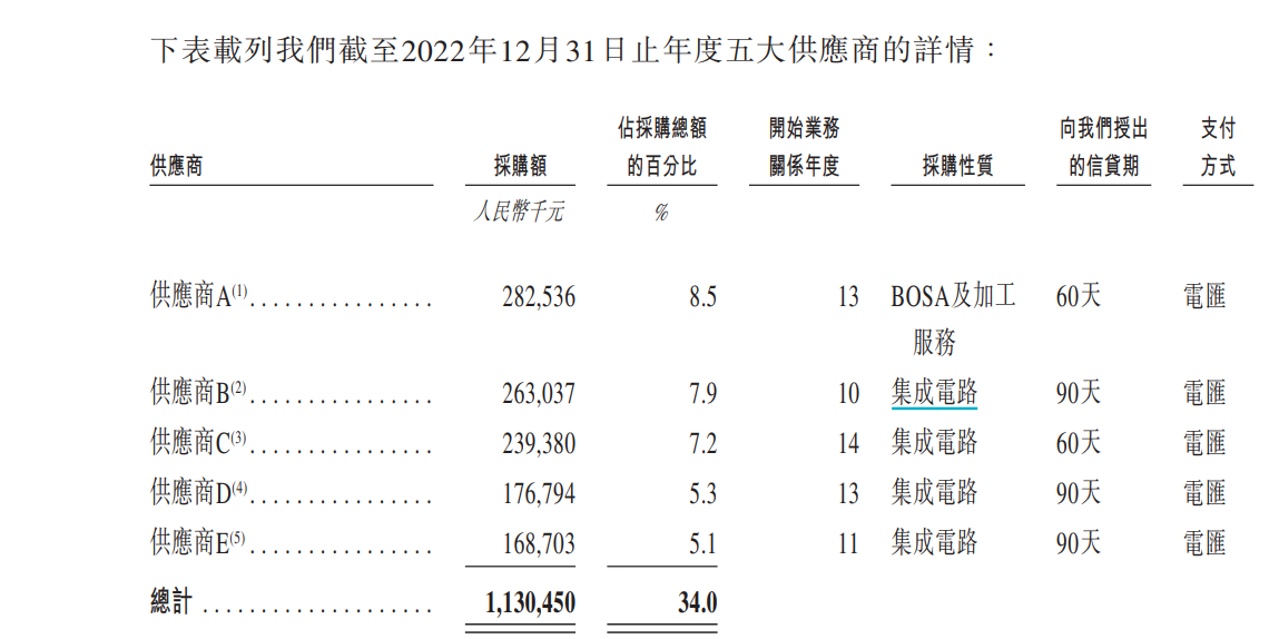 剑桥科技赴港IPO：前五大供应商数据“打架” 前次募投项目“非变即延”耗时五年仍未完工 第2张