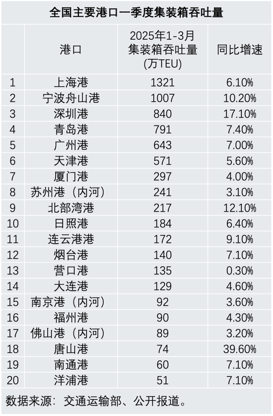 美线航运价格飙升！货代：“都在抢时间出货，未来还会涨” 第2张