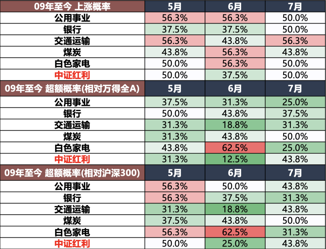 广发策略：红利方向资产可能在6月逐渐进入逆风期 是长线投资者的介入时机 第1张