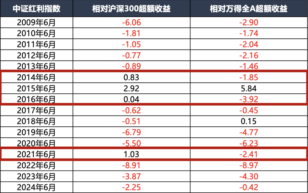 广发策略：红利方向资产可能在6月逐渐进入逆风期 是长线投资者的介入时机 第3张