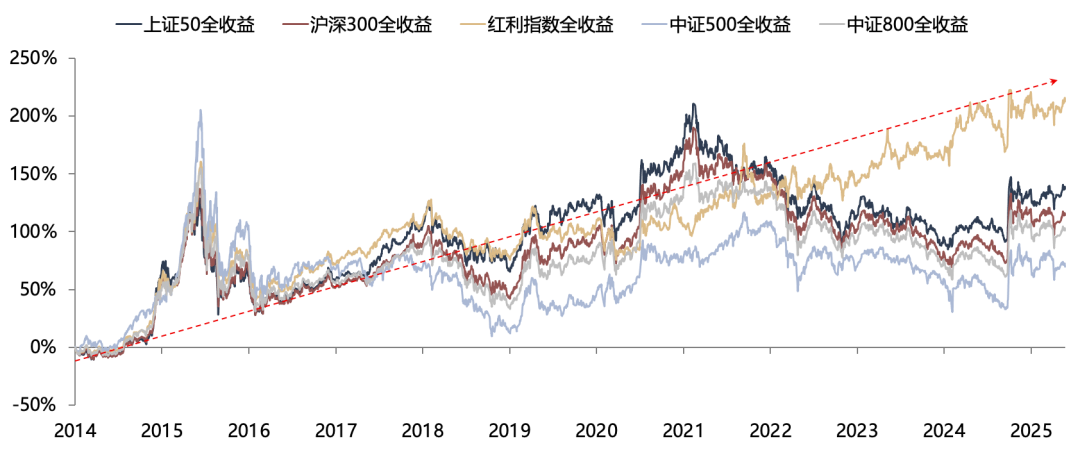 广发策略：红利方向资产可能在6月逐渐进入逆风期 是长线投资者的介入时机 第4张