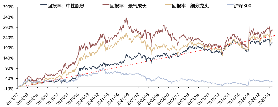 广发策略：红利方向资产可能在6月逐渐进入逆风期 是长线投资者的介入时机 第5张