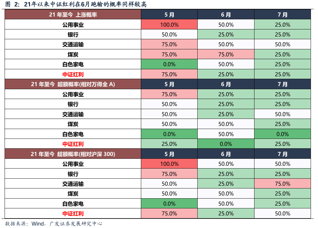 广发策略：红利方向资产可能在6月逐渐进入逆风期 是长线投资者的介入时机 第8张