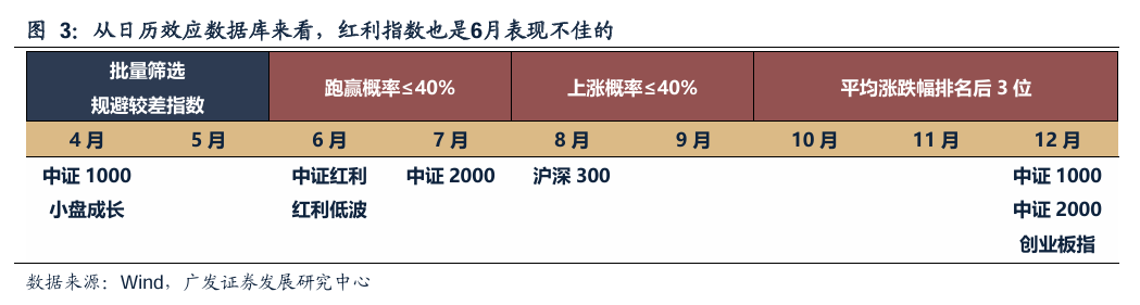 广发策略：红利方向资产可能在6月逐渐进入逆风期 是长线投资者的介入时机 第9张