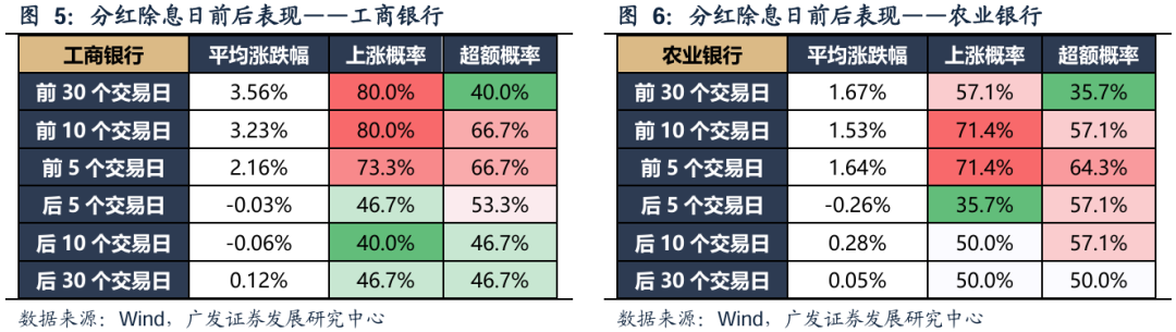 广发策略：红利方向资产可能在6月逐渐进入逆风期 是长线投资者的介入时机 第11张