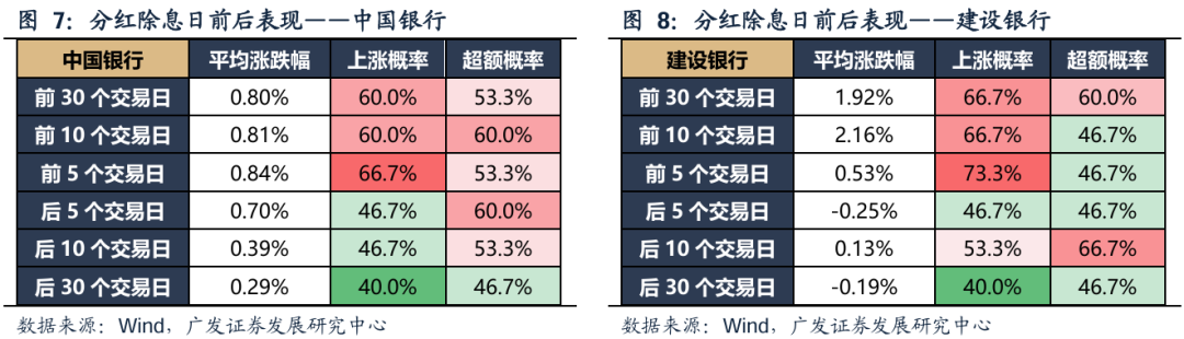 广发策略：红利方向资产可能在6月逐渐进入逆风期 是长线投资者的介入时机 第12张