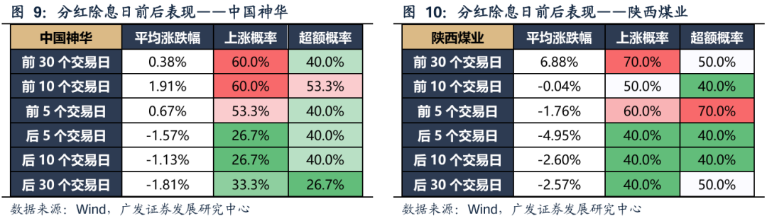 广发策略：红利方向资产可能在6月逐渐进入逆风期 是长线投资者的介入时机 第13张