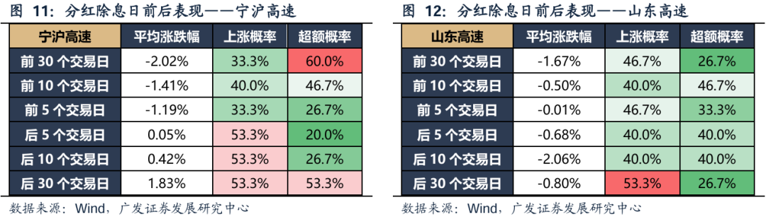广发策略：红利方向资产可能在6月逐渐进入逆风期 是长线投资者的介入时机 第14张