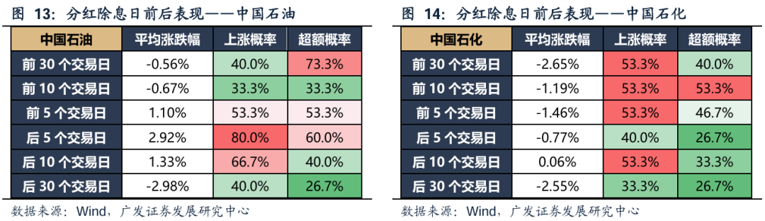 广发策略：红利方向资产可能在6月逐渐进入逆风期 是长线投资者的介入时机 第15张