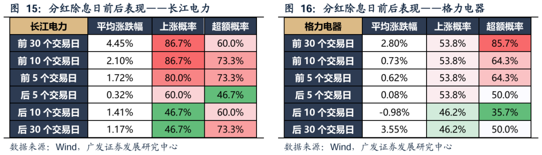 广发策略：红利方向资产可能在6月逐渐进入逆风期 是长线投资者的介入时机 第16张