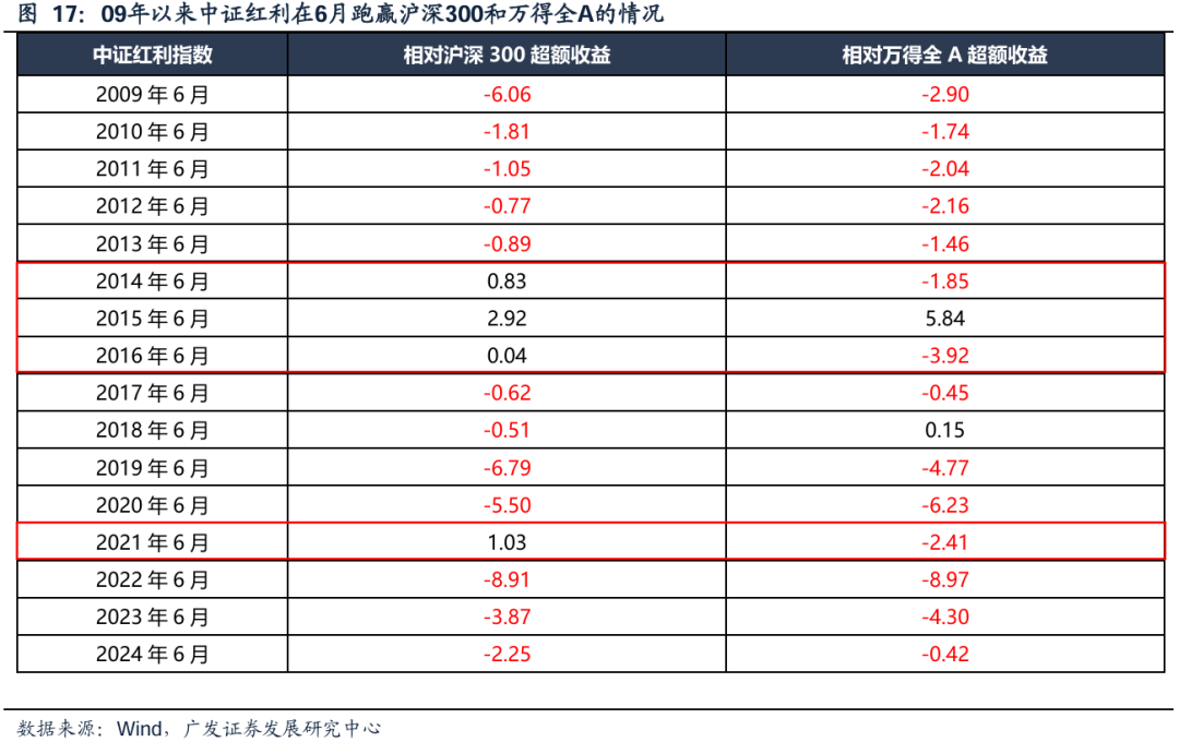 广发策略：红利方向资产可能在6月逐渐进入逆风期 是长线投资者的介入时机 第17张