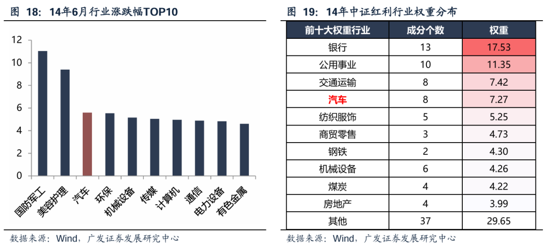 广发策略：红利方向资产可能在6月逐渐进入逆风期 是长线投资者的介入时机 第18张