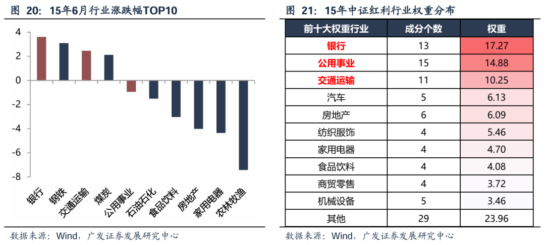 广发策略：红利方向资产可能在6月逐渐进入逆风期 是长线投资者的介入时机 第19张